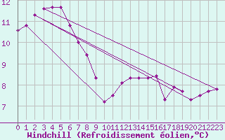 Courbe du refroidissement olien pour Tauxigny (37)