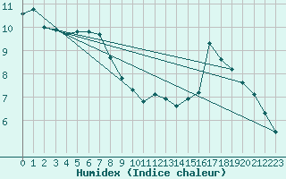 Courbe de l'humidex pour Neuville-de-Poitou (86)