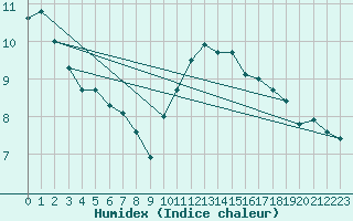 Courbe de l'humidex pour Orly (91)