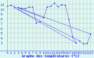 Courbe de tempratures pour Grenoble/St-Etienne-St-Geoirs (38)