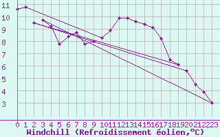 Courbe du refroidissement olien pour Roissy (95)