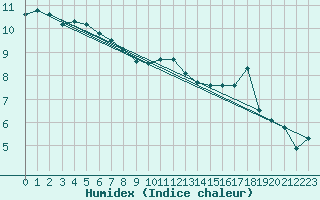 Courbe de l'humidex pour Larkhill