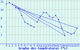 Courbe de tempratures pour Koksijde (Be)