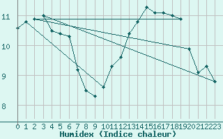 Courbe de l'humidex pour Brize Norton