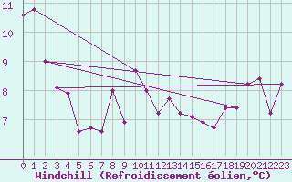 Courbe du refroidissement olien pour Mistelbach