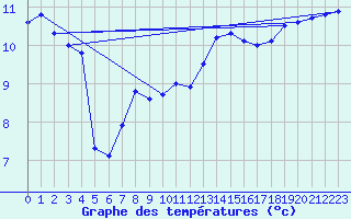 Courbe de tempratures pour Senonches (28)