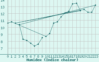 Courbe de l'humidex pour Slatteroy Fyr