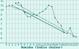 Courbe de l'humidex pour Muskau, Bad