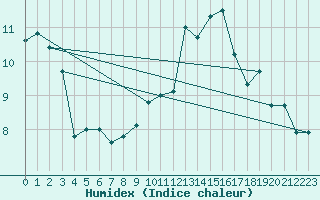 Courbe de l'humidex pour Grenoble/St-Etienne-St-Geoirs (38)