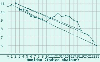 Courbe de l'humidex pour Gruissan (11)