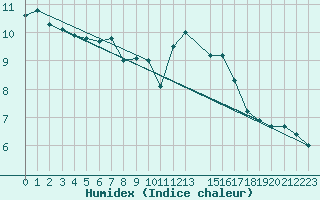 Courbe de l'humidex pour Thorney Island