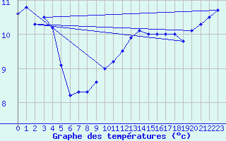 Courbe de tempratures pour Mouterhouse (57)