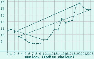 Courbe de l'humidex pour Ste (34)