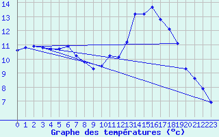 Courbe de tempratures pour Pertuis - Grand Cros (84)