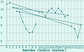 Courbe de l'humidex pour Fahy (Sw)