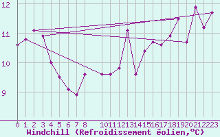 Courbe du refroidissement olien pour Cap de la Hague (50)