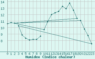 Courbe de l'humidex pour Trgueux (22)