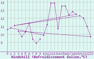 Courbe du refroidissement olien pour Pointe de Chassiron (17)