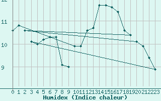 Courbe de l'humidex pour Rodez (12)