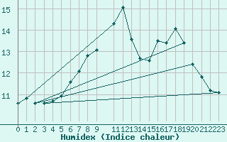 Courbe de l'humidex pour Sirdal-Sinnes