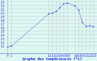 Courbe de tempratures pour San Chierlo (It)