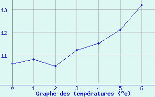 Courbe de tempratures pour Amstetten