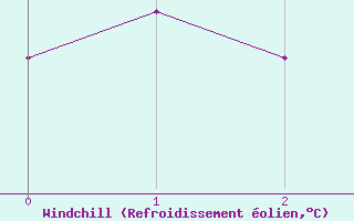 Courbe du refroidissement olien pour Pointe du Raz (29)