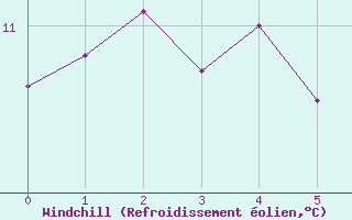 Courbe du refroidissement olien pour Mumbles