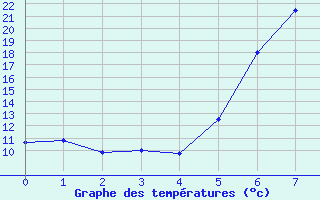 Courbe de tempratures pour Predeal