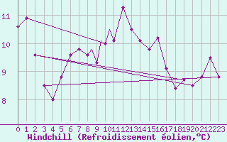 Courbe du refroidissement olien pour Rost Flyplass