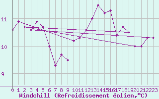 Courbe du refroidissement olien pour Trgueux (22)