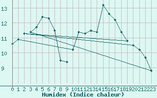 Courbe de l'humidex pour Frontenac (33)