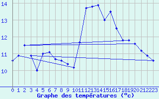 Courbe de tempratures pour Herbignac (44)