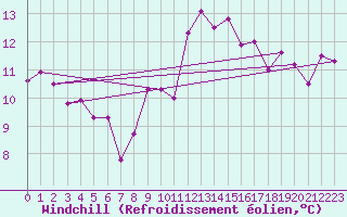 Courbe du refroidissement olien pour Tortosa