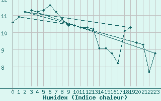 Courbe de l'humidex pour Dunkerque (59)