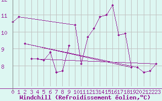 Courbe du refroidissement olien pour Perpignan (66)