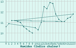 Courbe de l'humidex pour Florennes (Be)