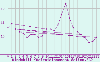 Courbe du refroidissement olien pour Ouessant (29)