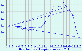 Courbe de tempratures pour Recoules de Fumas (48)