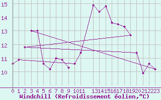 Courbe du refroidissement olien pour La Fretaz (Sw)