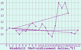 Courbe du refroidissement olien pour Halifax Dockyard