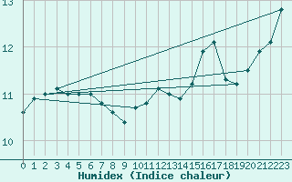 Courbe de l'humidex pour Alenon (61)