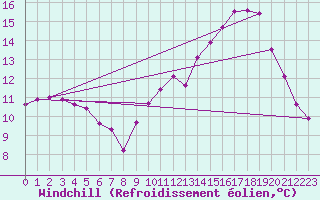 Courbe du refroidissement olien pour Neuville-de-Poitou (86)