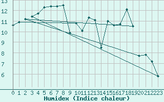 Courbe de l'humidex pour Blois (41)