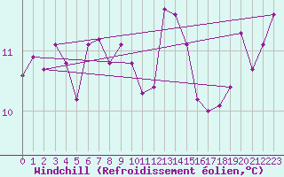 Courbe du refroidissement olien pour South Uist Range
