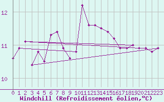 Courbe du refroidissement olien pour Cap Corse (2B)