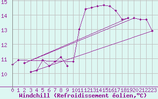 Courbe du refroidissement olien pour Marseille - Saint-Loup (13)