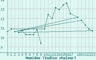 Courbe de l'humidex pour Zeebrugge