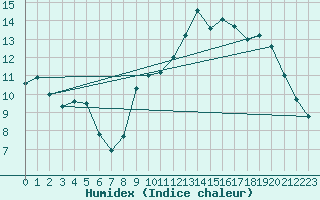 Courbe de l'humidex pour Lorient (56)