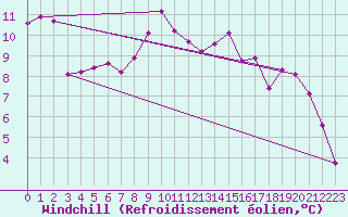 Courbe du refroidissement olien pour Laqueuille (63)